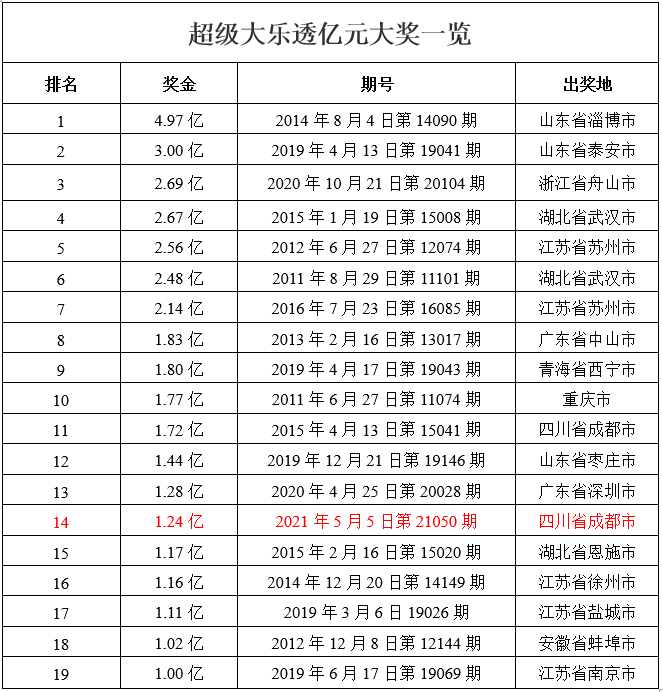 24亿!超级大乐透10亿大派奖助力开出亿元大奖