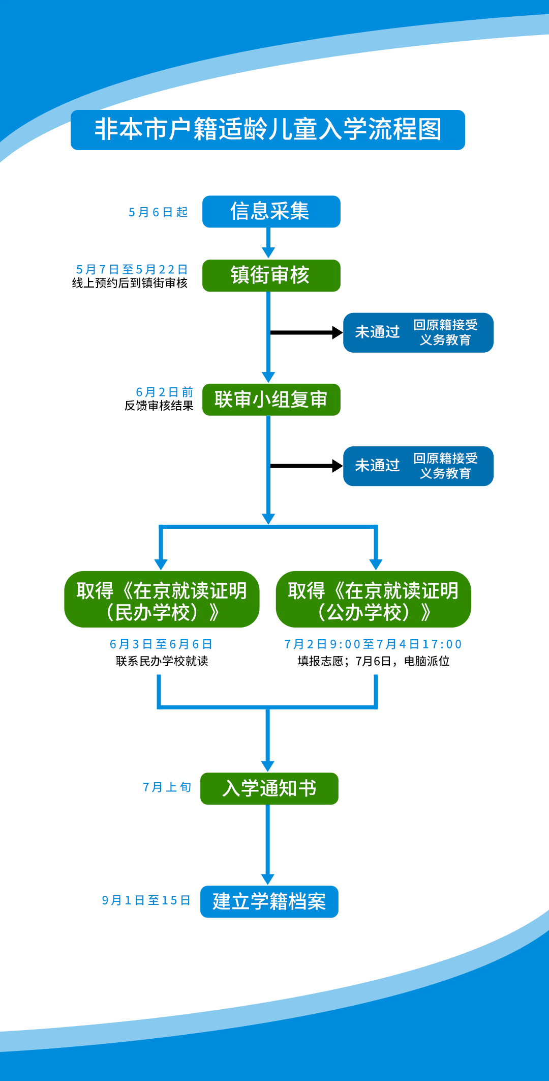 【招生入学】昌平区2021年非本市户籍适龄儿童入学须知(内附流程图和