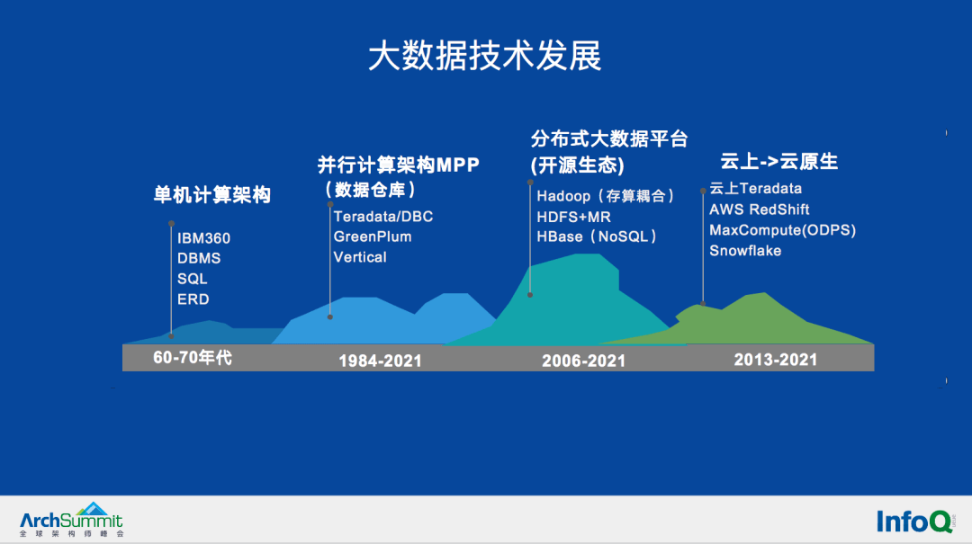 大数据技术的发展史也是大数据架构的发展史.