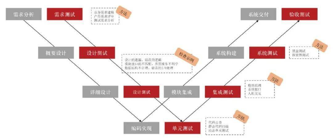 三种软件测试模型的优缺点