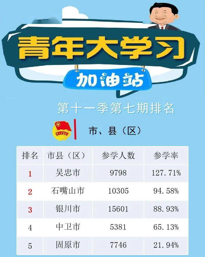 青年大学习第十一季第八期来啦附上期学习情况排名