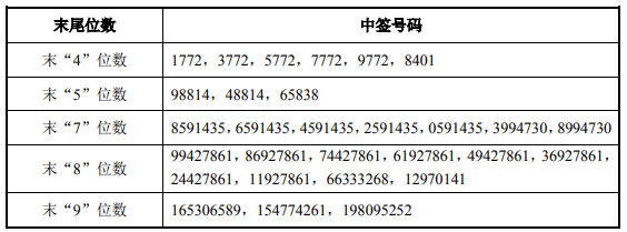 5月11日新股申购:奥精医疗申购_中签率