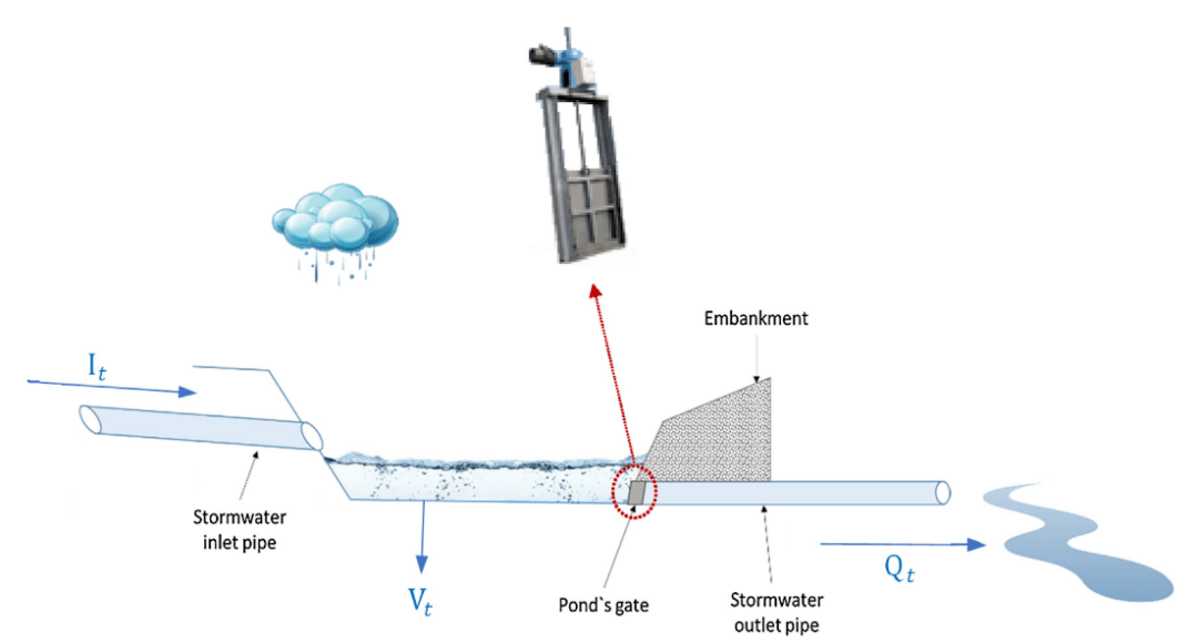 雨水调蓄池示意图