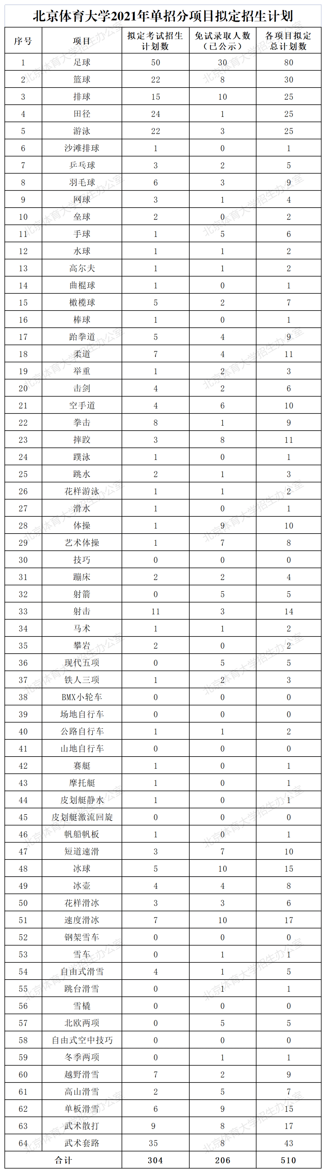 北京体育大学2021年体育单招分项目拟定招生计划公布