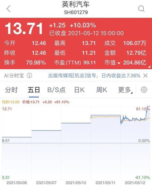 71元.当日,英利汽车再次提示风险,近六个交易日,累计涨幅已达76.99%.