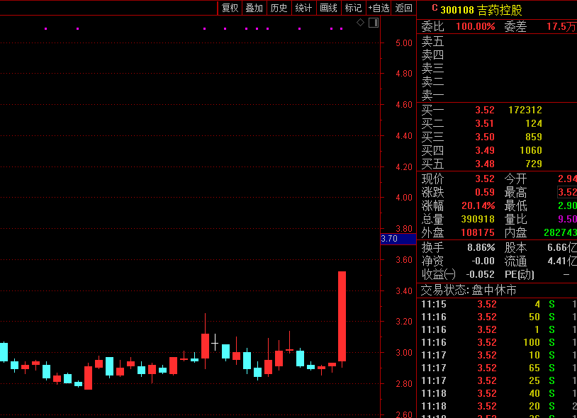 a股中药罕见集体爆发,有股票直线爆拉20%,发生了什么?