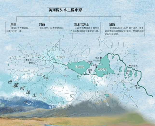 当黄河行至星宿海,途径扎陵湖和鄂陵湖,从地图上你就能看见许多鸟类