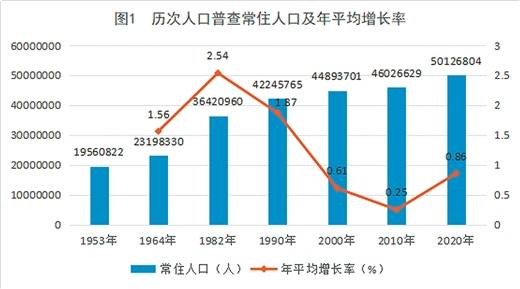 广西第七次全国人口普查主要数据公布