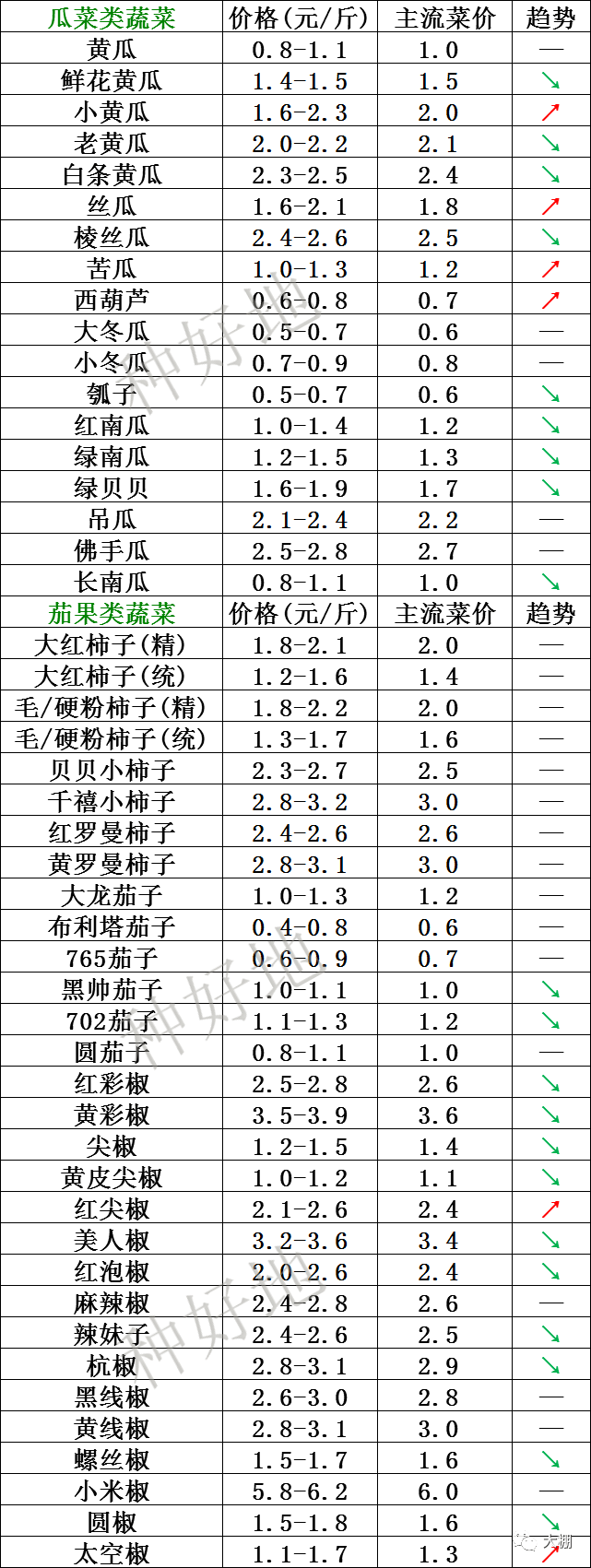 云南,河北石家庄,寿光,北京新发地蔬菜价格一览表