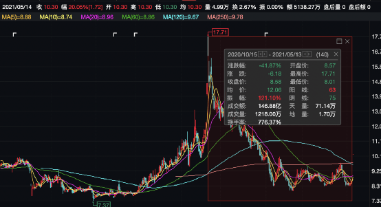 10万手封死这只a股一字涨停要联手大牛股干大事又是华为引爆