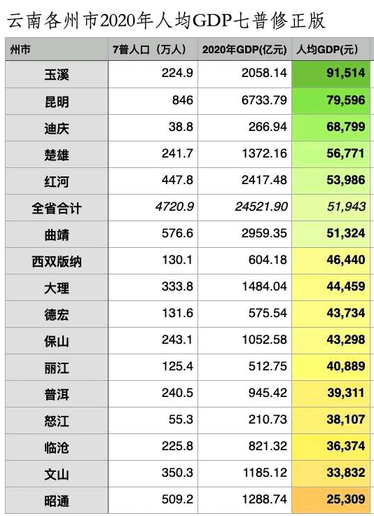 昆明市gdp人口_云南各州市GDP和房价表出炉 昆明人就看看不想说话(2)