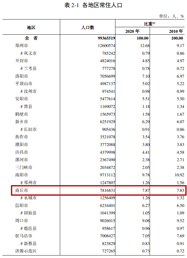 7816831人商丘市常住人口和男女比例数据公布