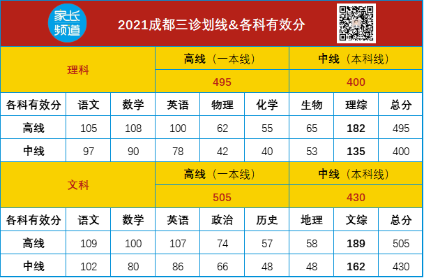 2021成都高三三诊划线:一本理495分,文505分,你上线没