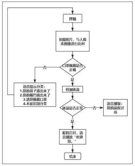 门禁系统工作流程图