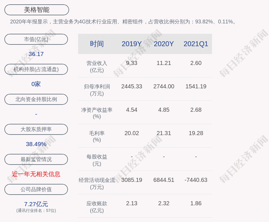 美格智能:控股股东,实际控制人王平解除质押500万股