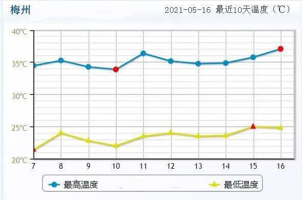 (最近10天的气温趋势图)今天白天我市天气依旧保持晴热,最高气温普遍