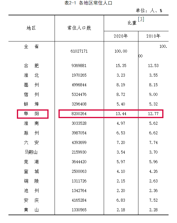 阜阳最新人口数据:820万