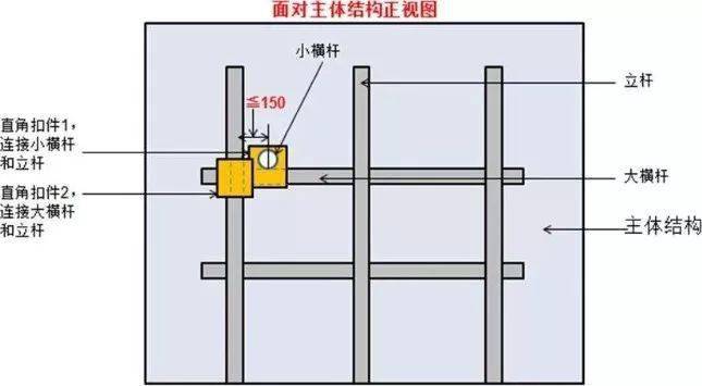 9,主节点处的两个直角扣件的中心距不应大于150mm.