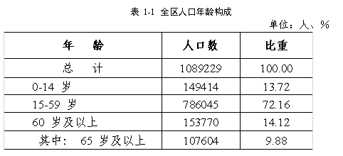 西湖区2020年第七次全国人口普查主要数据公报