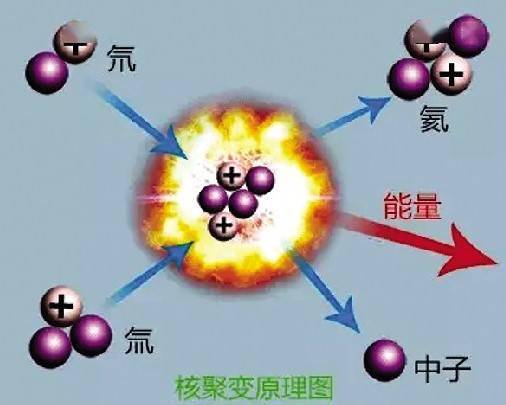 最有效率的能源之一:只需几克燃料,经过核聚变反应后所释放出的能量