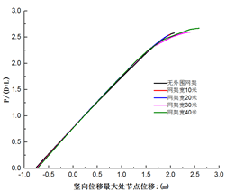 荷载—位移曲线对比由荷载—位移曲线可见,边界水平刚度对罩棚结构的