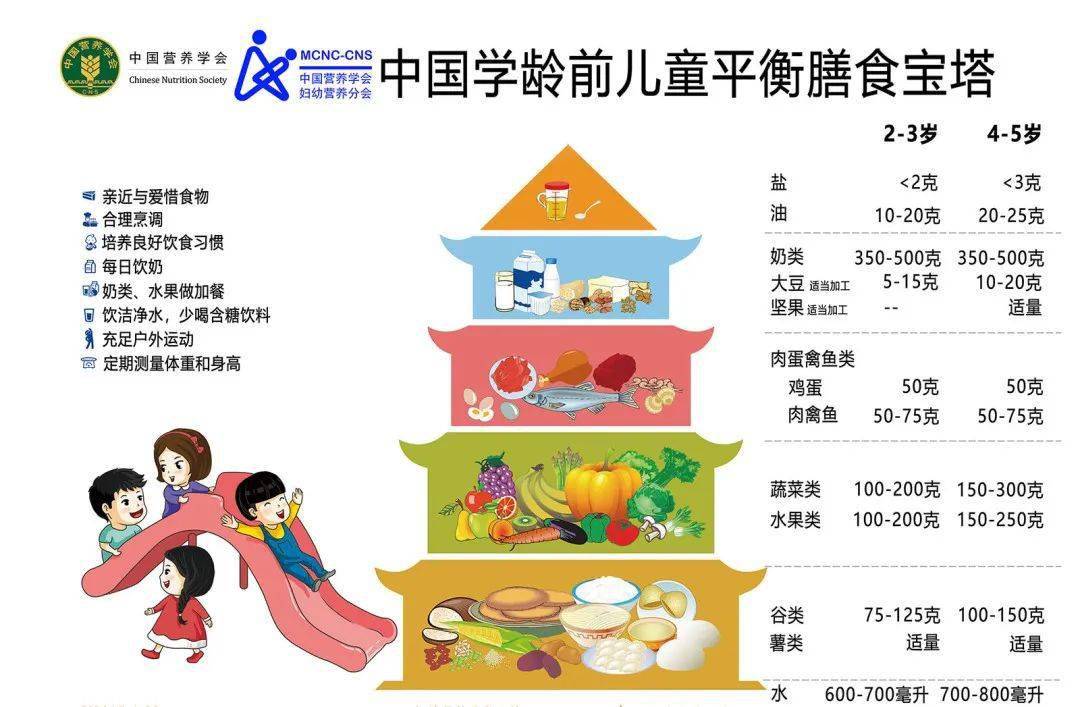 上面这张图是2017发布的最新学龄期平衡膳食宝塔.