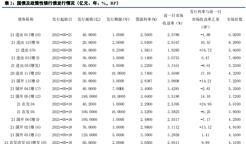 【中信建投 固收】收益率还有下行空间——利率债周报
