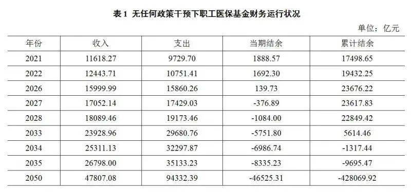 门诊共济改革渐进式延迟退休年龄与职工医保基金可持续性基于多种方案