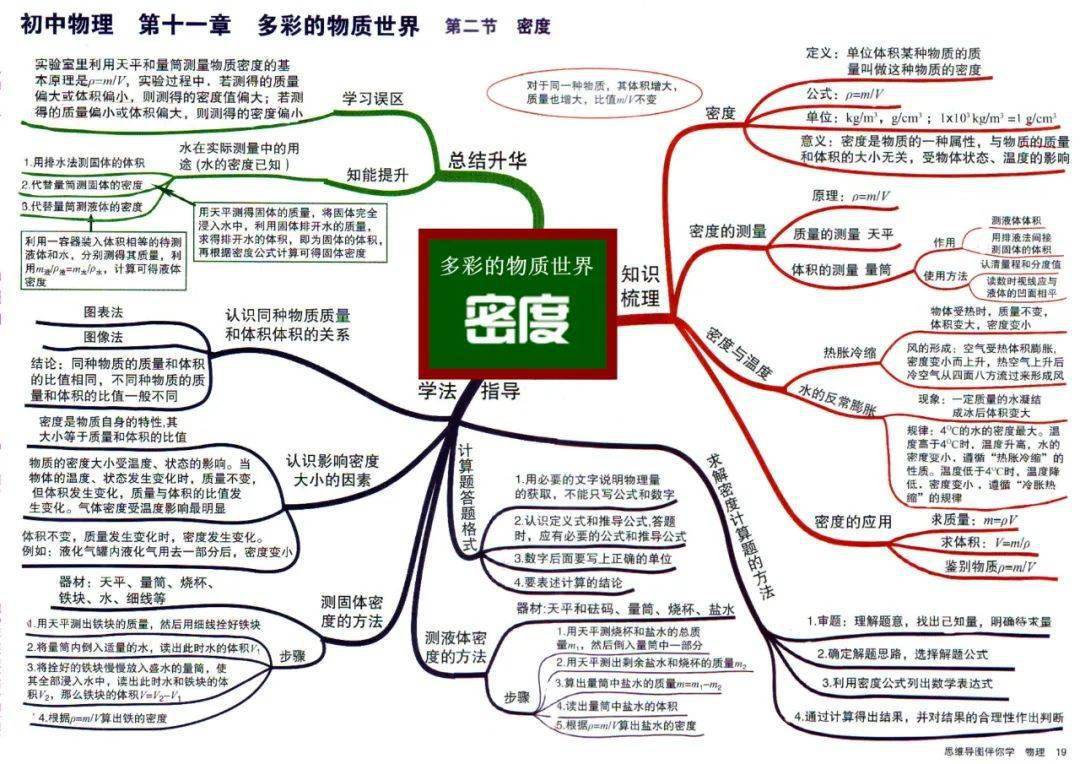 初中物理全复习思维导图,初二,初三都可以用!