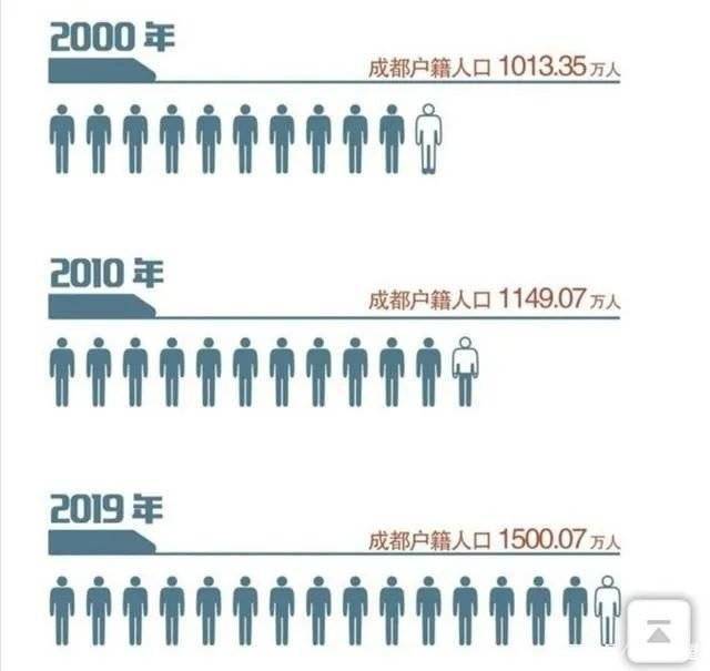 成都人口真相_城市