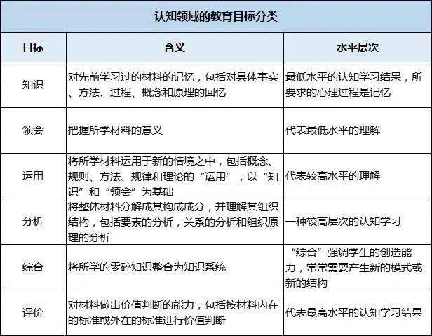 人物宝典认知领域的教育目标分类布卢姆