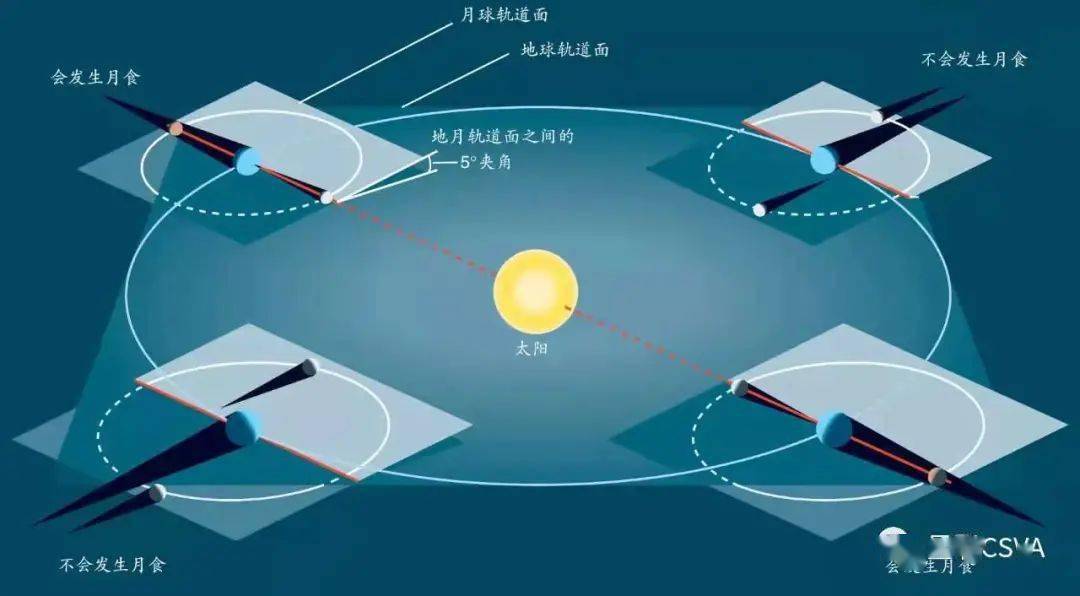 由于地球绕太阳的公转轨道和月球绕地球的公转轨道(分别称为黄道和