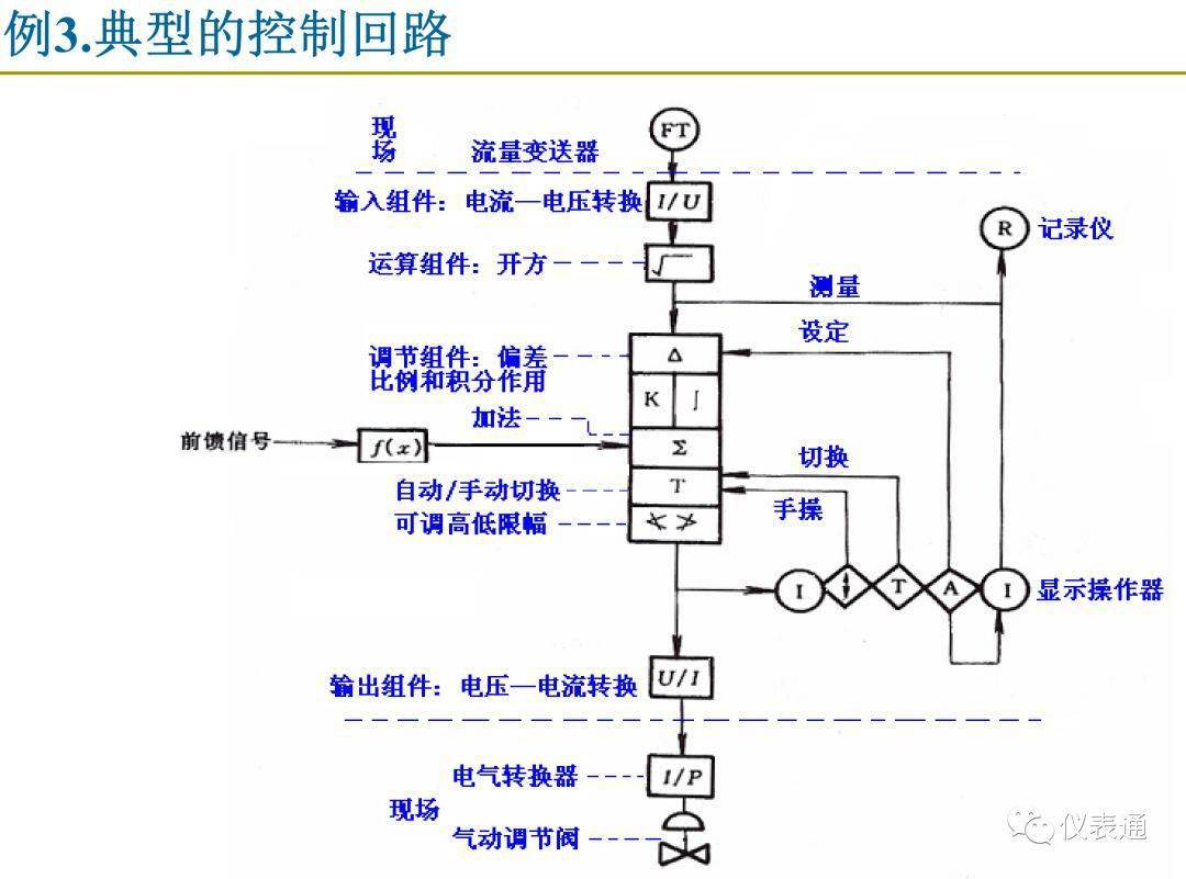 在组成系统时,首先要根据控制过程的要求,并按照sama图例绘制过程控制