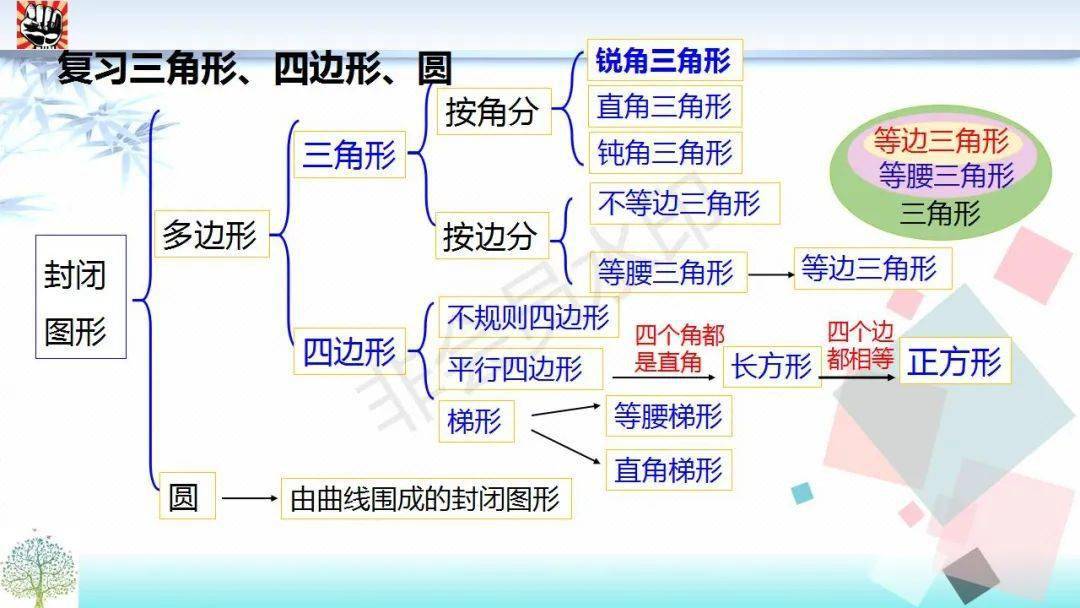 小学数学知识点复习之图形与几何