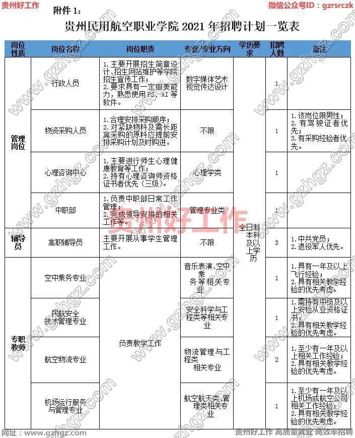 【聘用】贵州民用航空职业学院2021年招聘31名工作人员(报名时间:5月