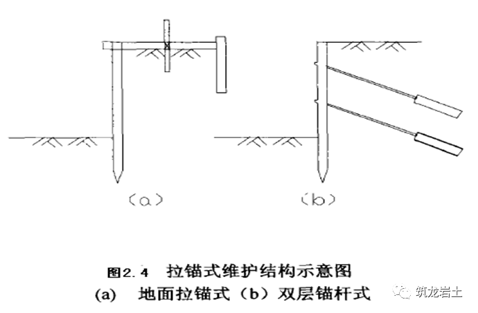 c,拉锚式排桩支护结构 支护结构体系:常用钢筋混凝土排桩墙,地下