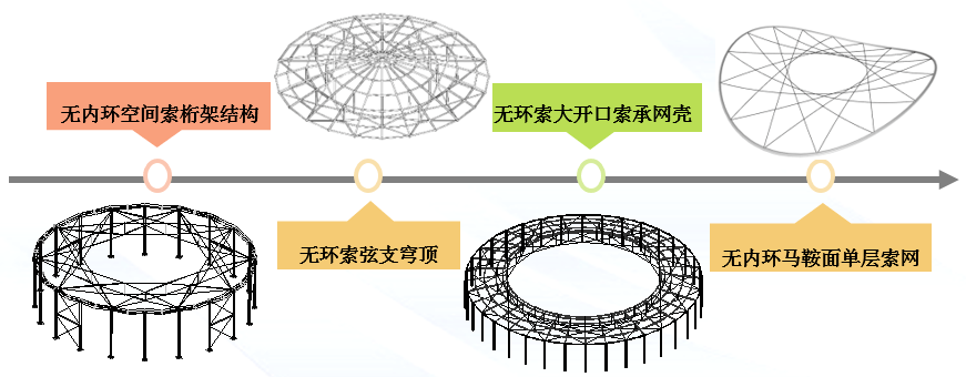 以上预应力空间结构体系均有构件弦切布置的特征元素,但其目的并非是