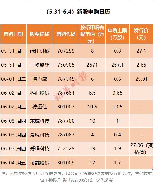 5年来最容易中签的新股来了,就在今天…本周新股亮点逐个看