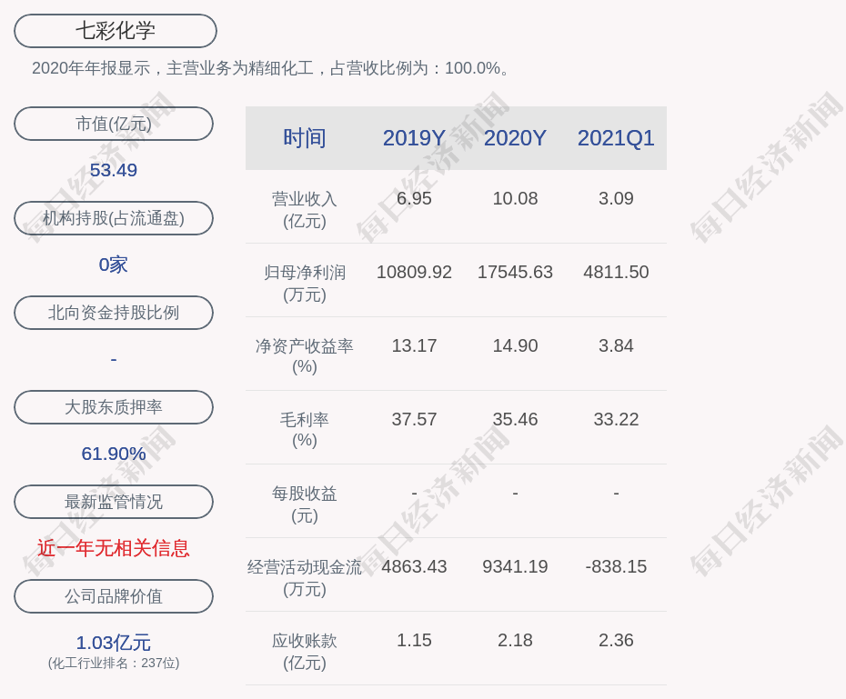 七彩化学:实际控制人徐惠祥质押2100万股