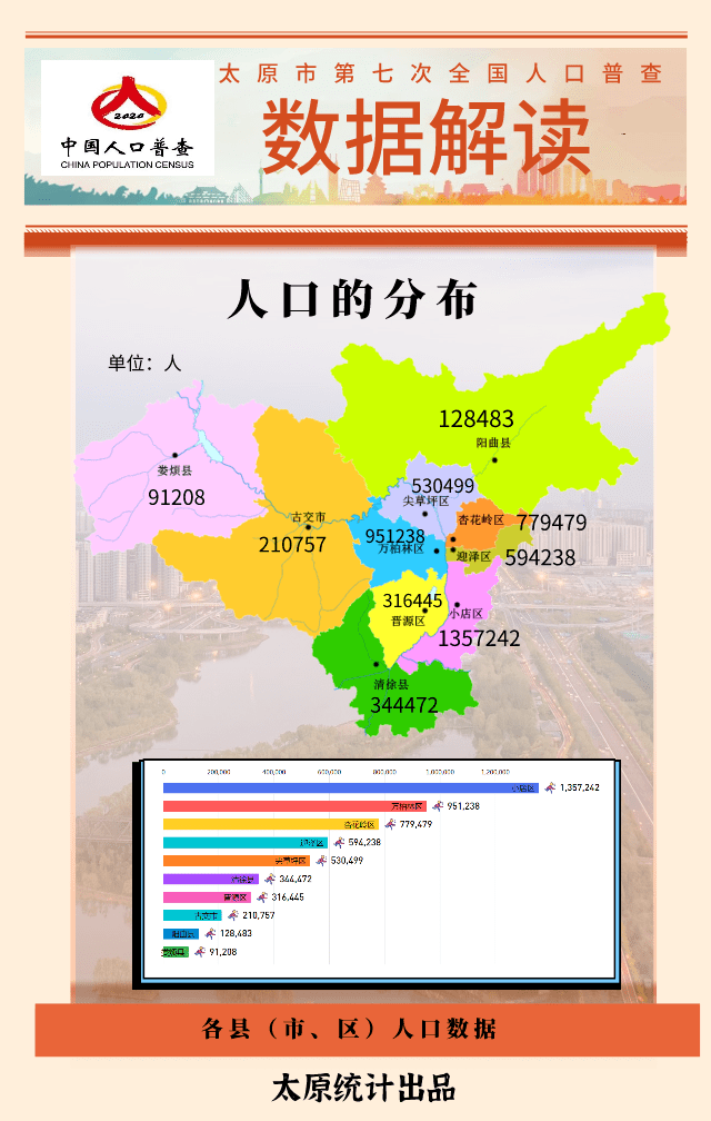 权威解读图解太原市第七次全国人口普查公报