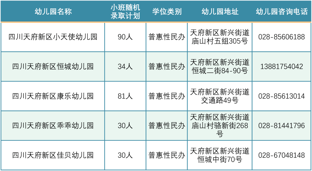 四川天府新区2021年普惠性民办幼儿园小班招生计划告知书