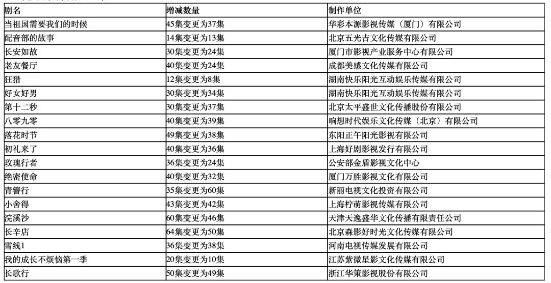 广电总局公布最新一批电视剧备案信息变更名单