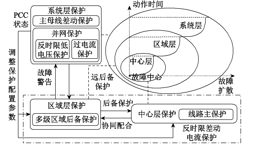 动电流的反时限特性计算保护动作时间,实现了多层级协同配合切除故障