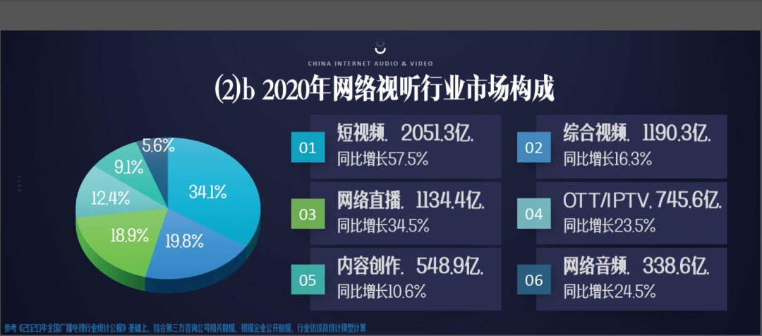 【发布】2021年中国网络视听行业发展十大洞察