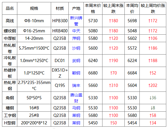 钢之家数据2021年第22周国内钢材市场价格综述5月31日6月4日