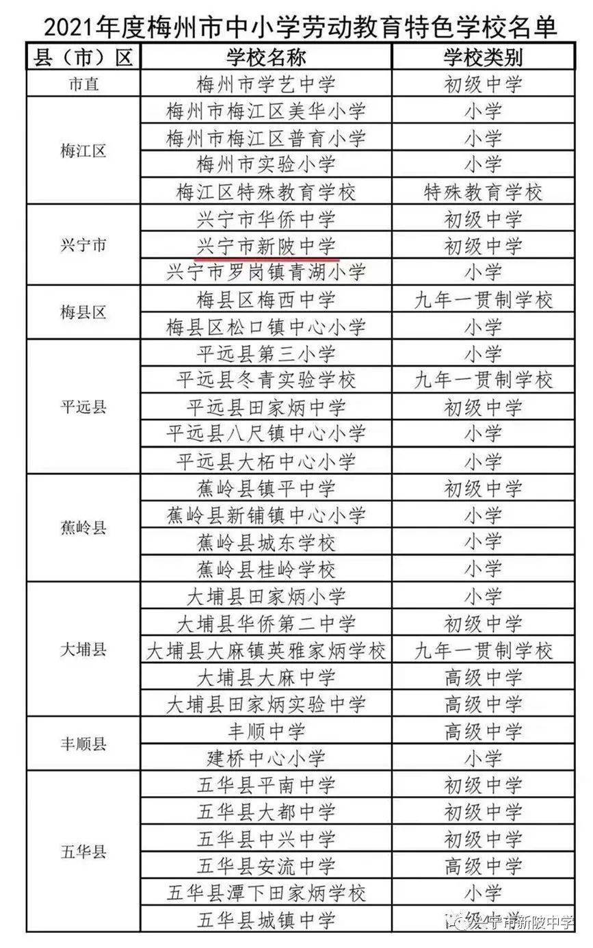 近日,新陂中学, 华侨中学,罗岗镇青湖小学被梅州市教育局评为2021