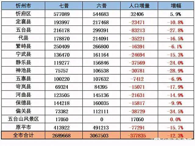 忻州市最新人口:市区人口普涨,县城人口普降!