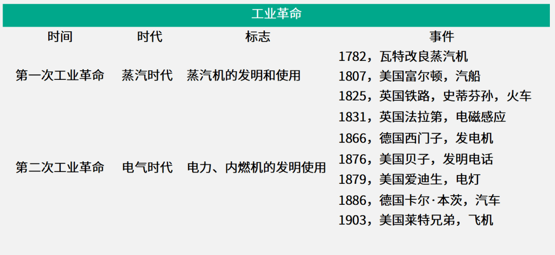 ▎知识讲解世界近代史「解析」:本题考查历史常识.