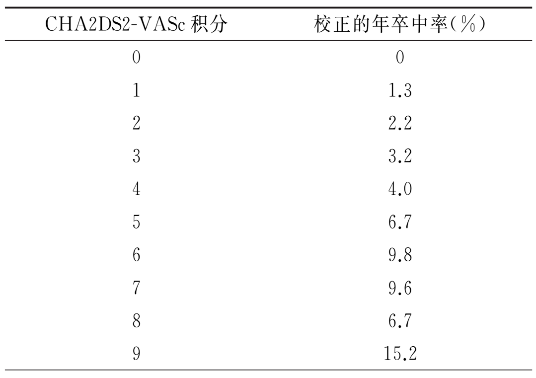 表1 cha2ds2-vasc评分与年卒中发生率