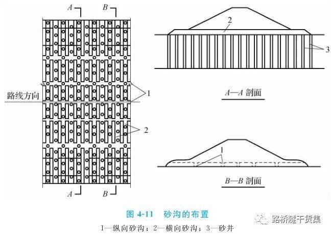 2)袋装砂井排水法